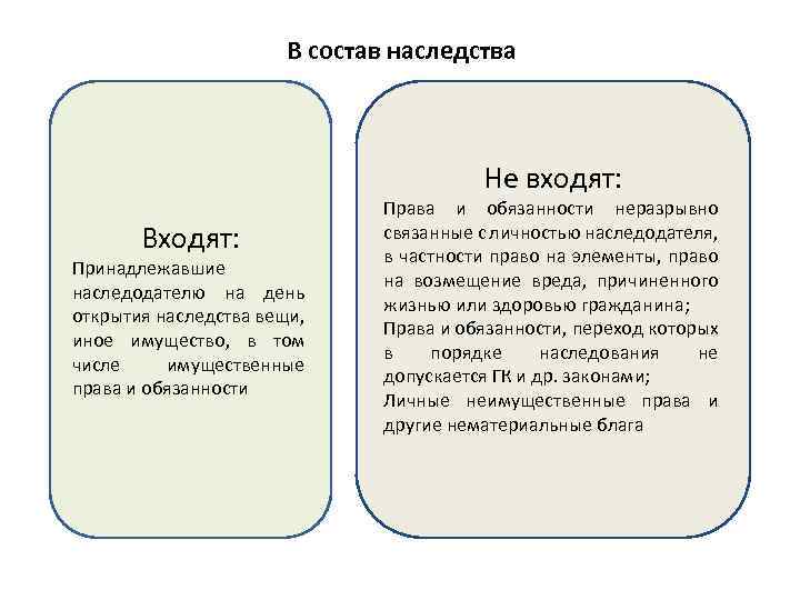  В состав наследства Не входят: Права и обязанности неразрывно Входят: связанные с личностью