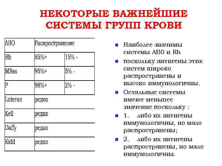 НЕКОТОРЫЕ ВАЖНЕЙШИЕ СИСТЕМЫ ГРУПП КРОВИ n n n Наиболее значимы системы АВ 0 и