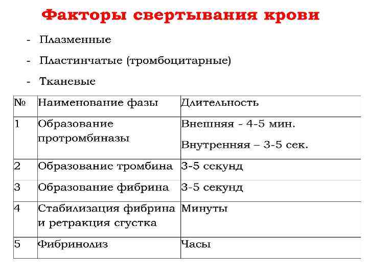 Плазменные факторы свертывания крови схема