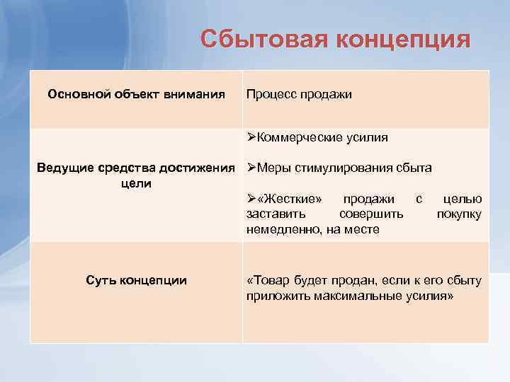 Сбытовая концепция Основной объект внимания Процесс продажи ØКоммерческие усилия Ведущие средства достижения ØМеры стимулирования