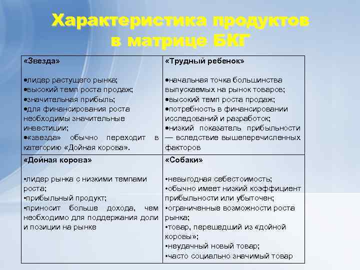 Характеристика продуктов в матрице БКГ «Звезда» «Трудный ребенок» лидер растущего рынка; начальная точка большинства