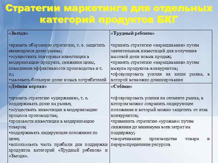 Стратегии маркетинга для отдельных категорий продуктов БКГ «Звезда» «Трудный ребенок» • принять оборонную стратегию,