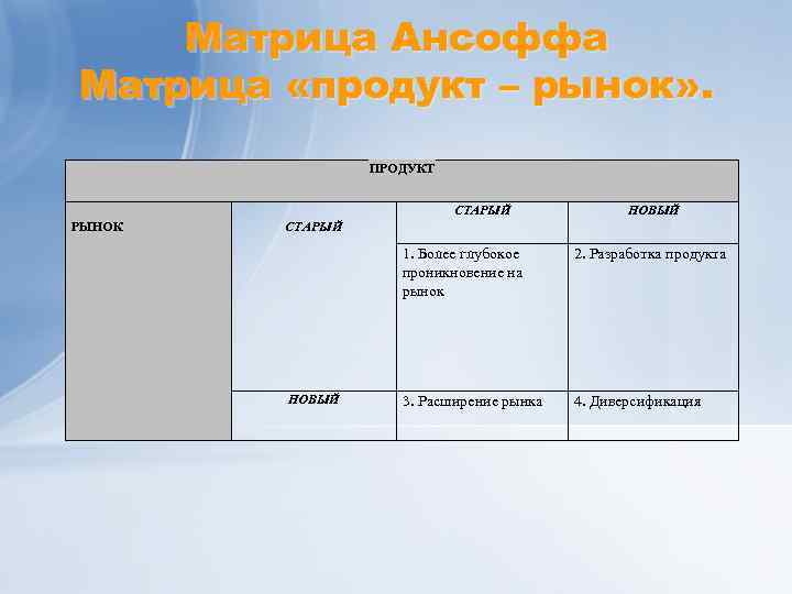 Матрица Ансоффа Матрица «продукт – рынок» . ПРОДУКТ СТАРЫЙ РЫНОК НОВЫЙ СТАРЫЙ 1. Более