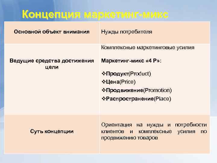 Концепция маркетинг-микс Основной объект внимания Нужды потребителя Комплексные маркетинговые усилия Ведущие средства достижения цели