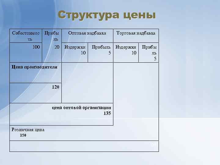 Структура цены Себестоимос ть Прибы ль 100 20 Оптовая надбавка Издержки 10 Торговая надбавка