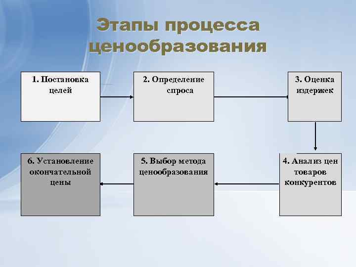 Этапы процесса ценообразования 1. Постановка целей 2. Определение спроса 6. Установление окончательной цены 5.