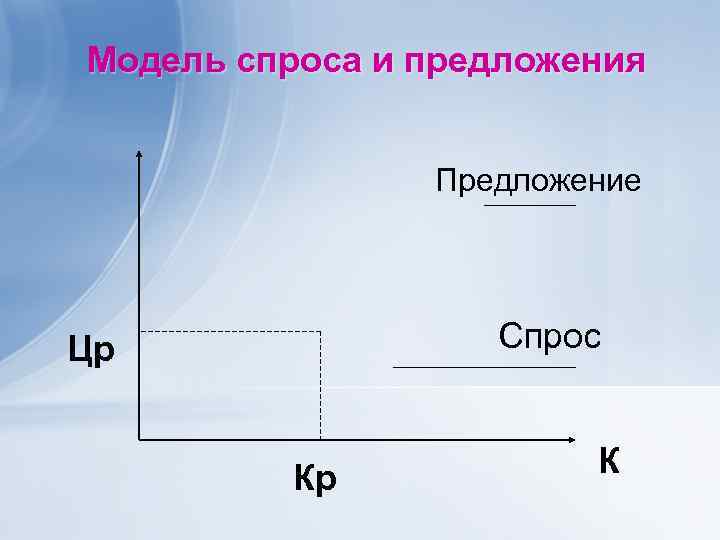 Модель спроса и предложения Предложение Цр Спрос Кр К 