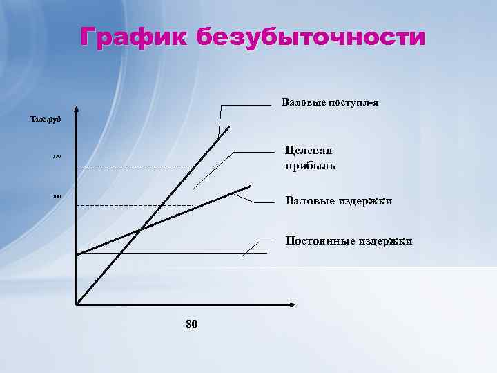 График безубыточности Валовые поступл-я Тыс. руб Целевая прибыль 120 100 Валовые издержки Постоянные издержки