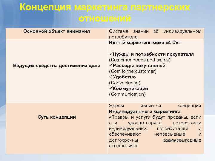 Концепция маркетинга партнерских отношений Основной объект внимания Ведущие средства достижения цели Суть концепции Система