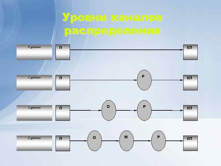 Уровни каналов распределения 0 уровень П 1 уровень П 2 уровень П 3 уровень