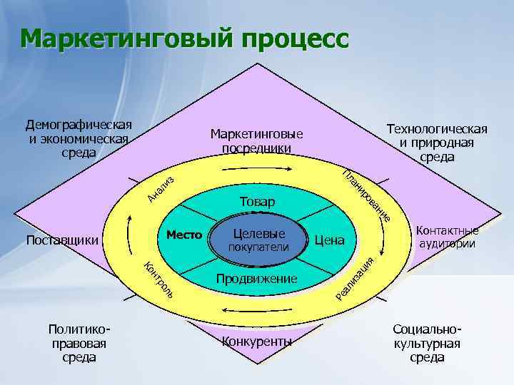 Маркетинговый процесс Демографическая и экономическая среда Технологическая и природная среда Маркетинговые посредники ал ир