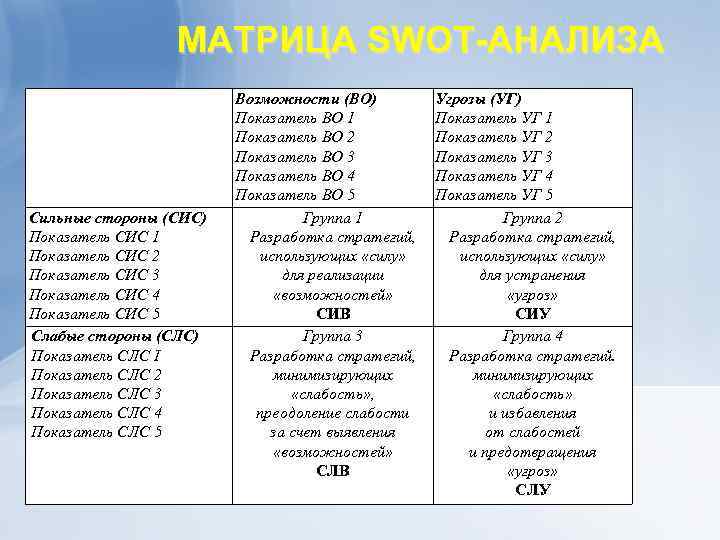 МАТРИЦА SWOT-АНАЛИЗА Сильные стороны (СИС) Показатель СИС 1 Показатель СИС 2 Показатель СИС 3