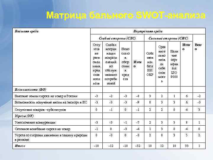 Матрица бального SWOT-анализа Внешняя среда Внутренняя среда Слабые стороны (СЛС) Отсу тств ие реги