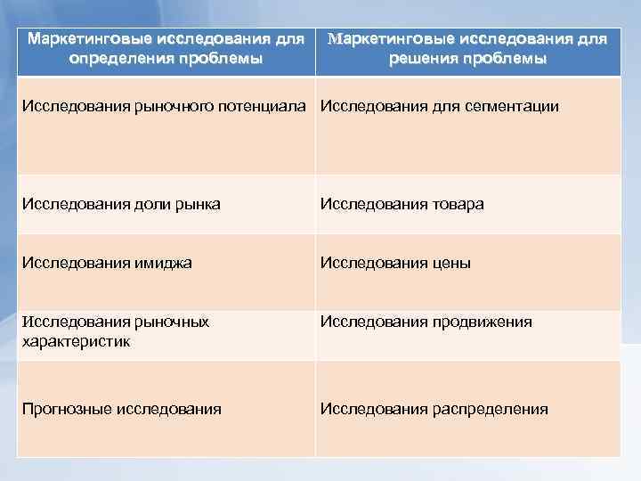 Маркетинговые исследования для определения проблемы Маркетинговые исследования для решения проблемы Исследования рыночного потенциала Исследования