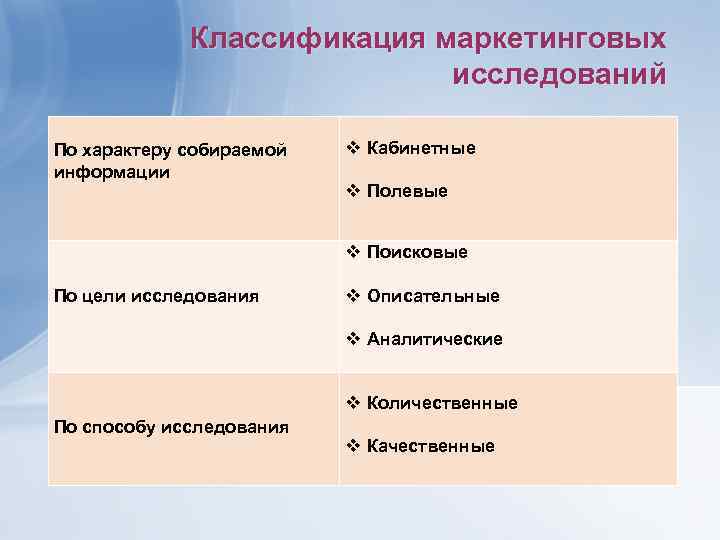 Классификация маркетинговых исследований По характеру собираемой информации v Кабинетные v Полевые v Поисковые По