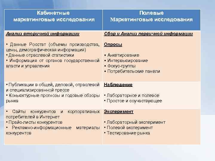 Полевое и кабинетное маркетинговое исследование