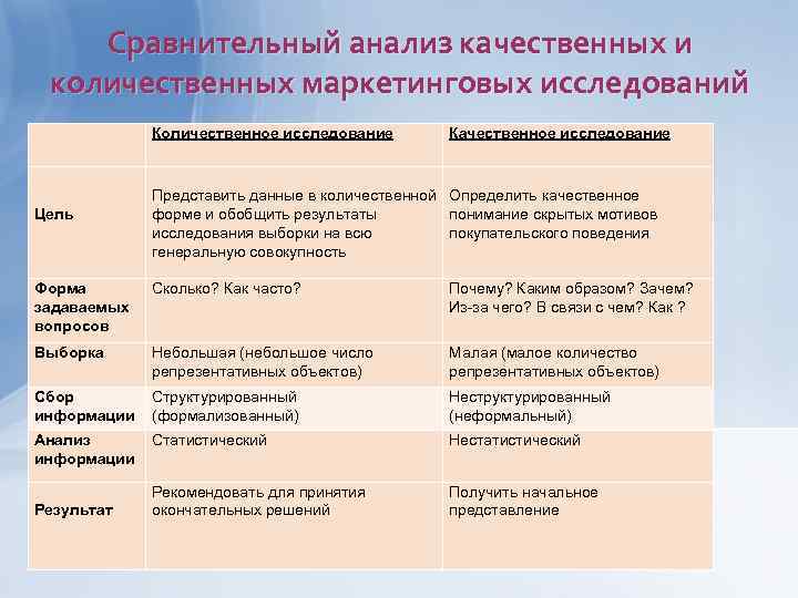 Сравнительный анализ качественных и количественных маркетинговых исследований Количественное исследование Цель Качественное исследование Представить данные