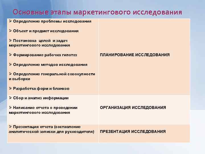 Основные этапы маркетингового исследования Ø Определение проблемы исследования Ø Объект и предмет исследования Ø