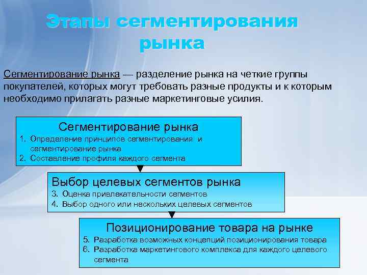 Этапы сегментирования рынка Сегментирование рынка — разделение рынка на четкие группы Сегментирование рынка покупателей,