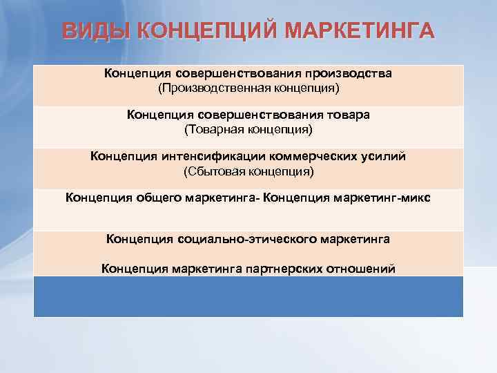 ВИДЫ КОНЦЕПЦИЙ МАРКЕТИНГА Концепция совершенствования производства (Производственная концепция) Концепция совершенствования товара (Товарная концепция) Концепция