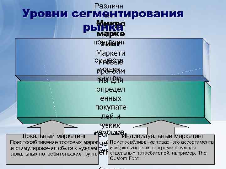 Различн Уровни сегментирования ые Микро товары рынка для марке подгрупп тинг , Маркети существ