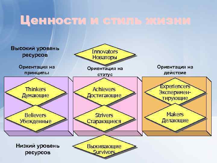 Ценности и стиль жизни Высокий уровень ресурсов Innovators Новаторы Ориентация на принципы Ориентация на