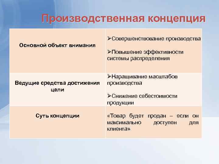 Ведущее средство. Производственная концепция. Концепция совершенствования производства объект внимания. Производственная концепция пример. Производственная концепция Главная цель.