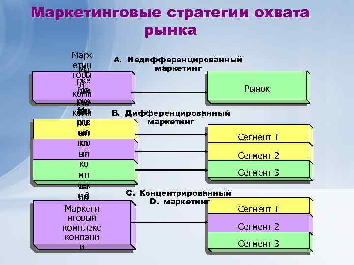 Маркетинговые стратегии охвата рынка Марк етин Ма говы рке й Ма тин комп рке