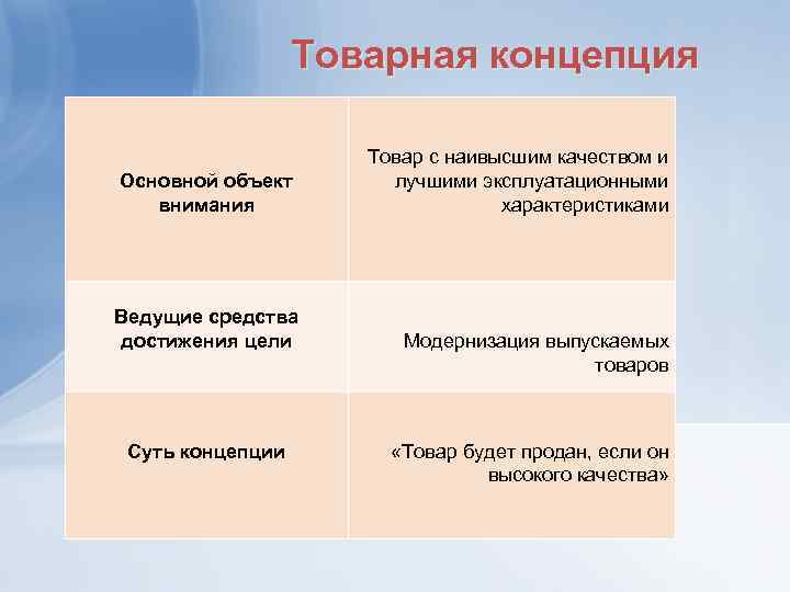 Товарная концепция Основной объект внимания Ведущие средства достижения цели Суть концепции Товар с наивысшим