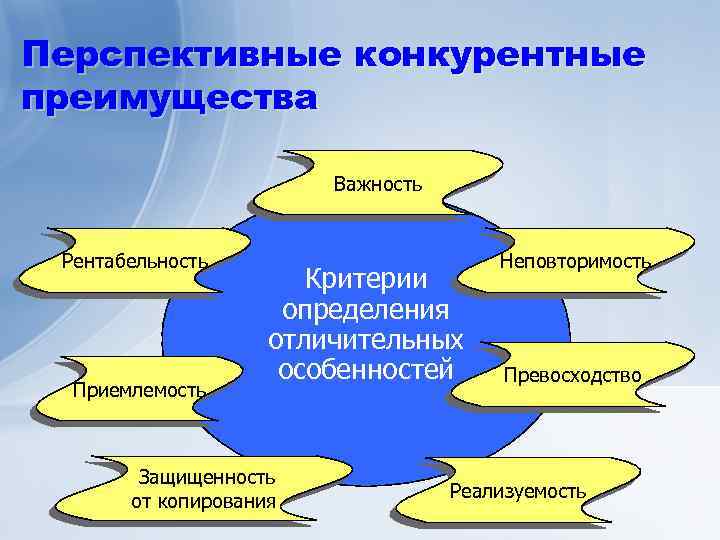 Перспективные конкурентные преимущества Важность Рентабельность Приемлемость Критерии определения отличительных особенностей Защищенность от копирования Неповторимость