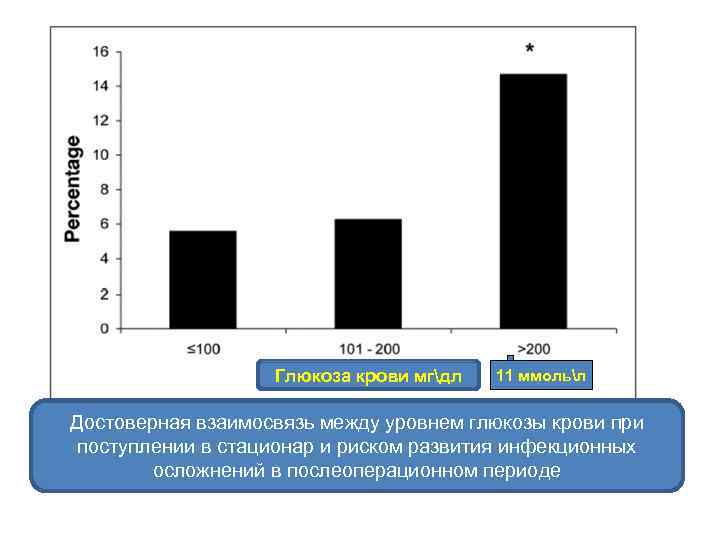 Глюкоза крови мгдл 11 ммольл Достоверная взаимосвязь между уровнем глюкозы крови при поступлении в