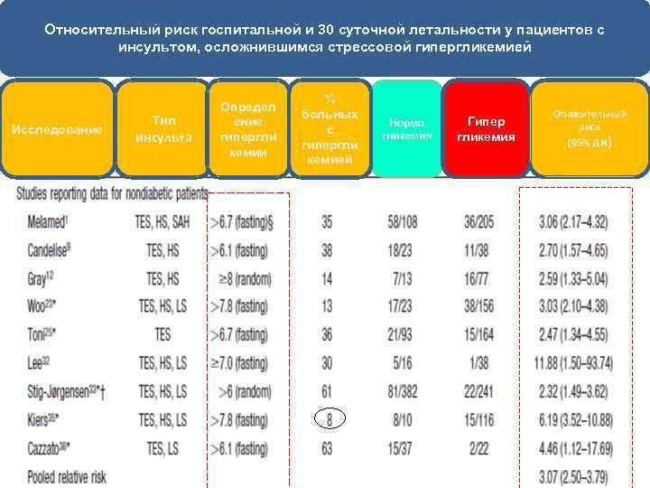 Относительный риск госпитальной и 30 суточной летальности у пациентов с инсультом, осложнившимся стрессовой гипергликемией