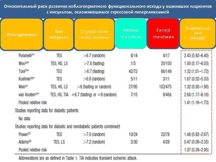 Относительный риск развития неблагоприятного функционального исхода у выживших пациентов с инсультом, осложнившимся стрессовой гипергликемией