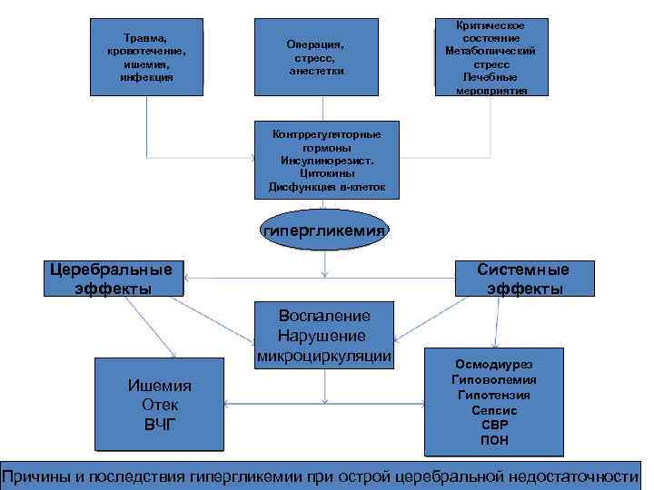 Травма, кровотечение, ишемия, инфекция Операция, стресс, анестетки Критическое состояние Метаболический стресс Лечебные мероприятия Контррегуляторные