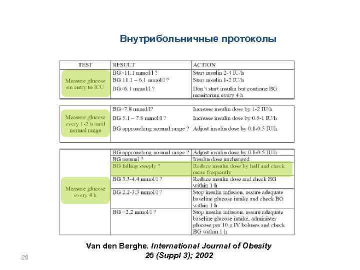 Внутрибольничные протоколы 26 Van den Berghe. International Journal of Obesity 26 (Suppl 3); 2002