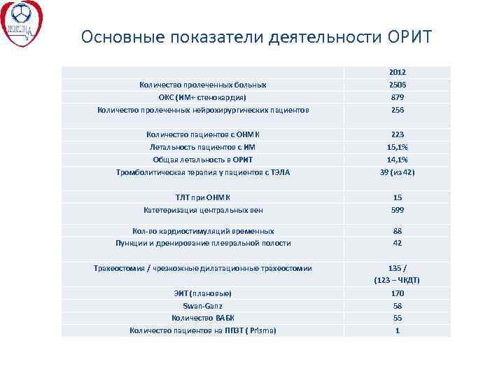 Основные показатели деятельности ОРИТ Количество пролеченных больных ОКС (ИМ+ стенокардия) Количество пролеченных нейрохирургических пациентов