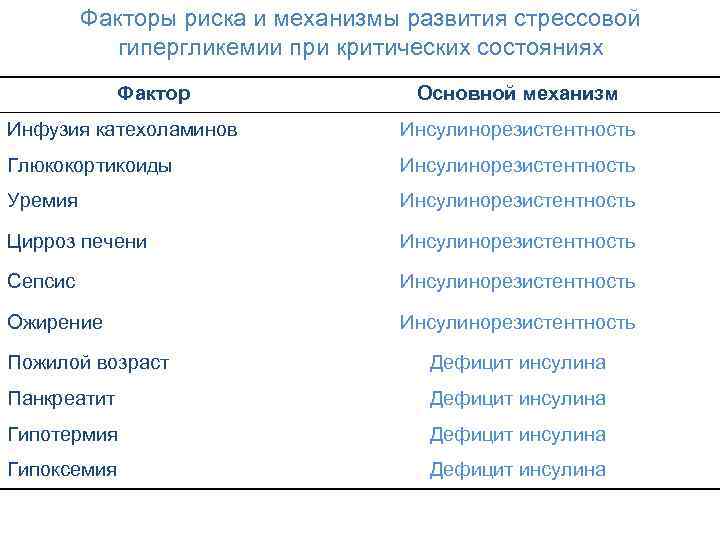 Факторы риска и механизмы развития стрессовой гипергликемии при критических состояниях Фактор Основной механизм Инфузия