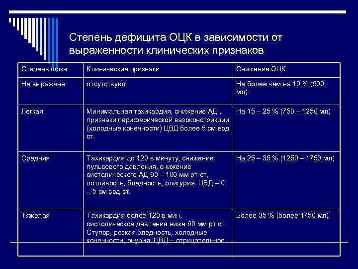 Степень дефицита ОЦК в зависимости от выраженности клинических признаков Степень шока Клинические признаки Снижение