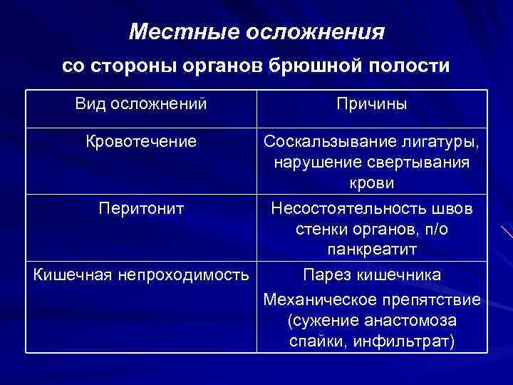 Местные осложнения со стороны органов брюшной полости Вид осложнений Кровотечение Причины Соскальзывание лигатуры, нарушение