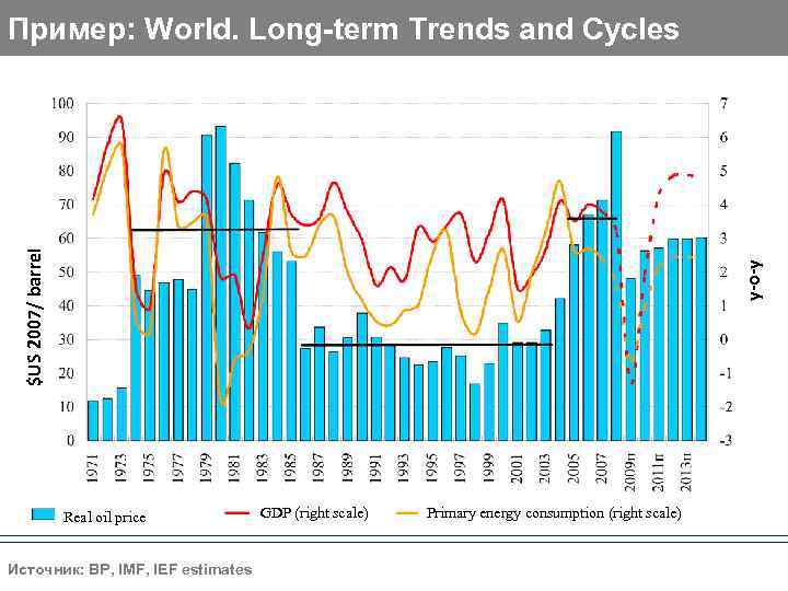 y-o-y $US 2007/ barrel Пример: World. Long-term Trends and Cycles Real oil price Источник: