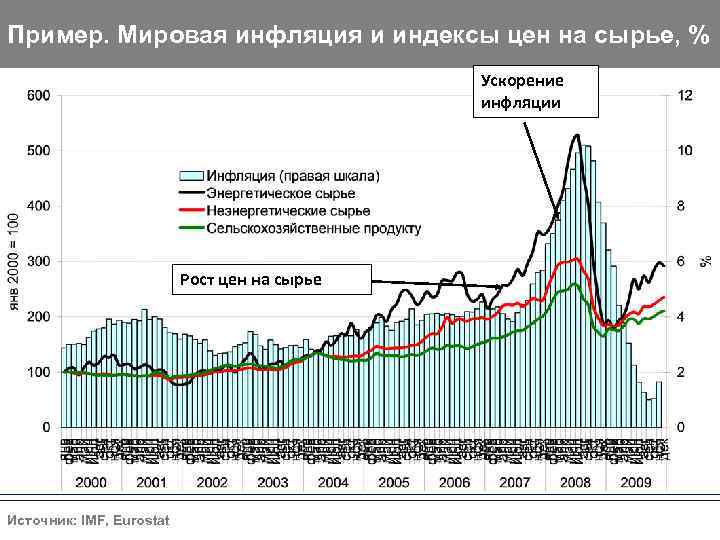 Пример. Мировая инфляция и индексы цен на сырье, % Ускорение инфляции Рост цен на