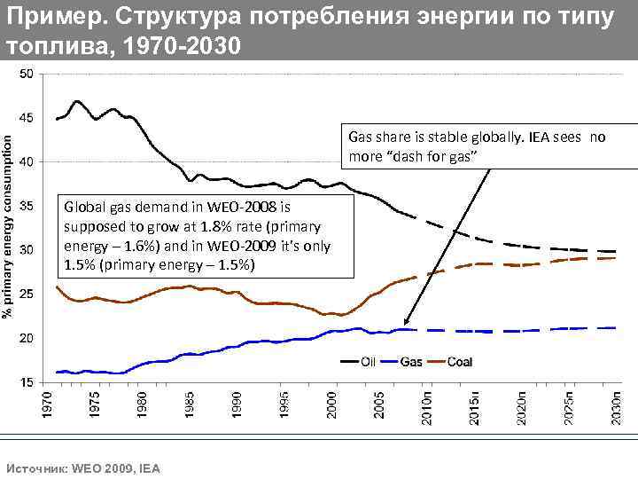 Пример. Структура потребления энергии по типу топлива, 1970 -2030 Gas share is stable globally.