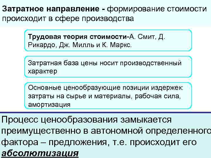 Затратное направление - формирование стоимости происходит в сфере производства Трудовая теория стоимости-А. Смит, Д.