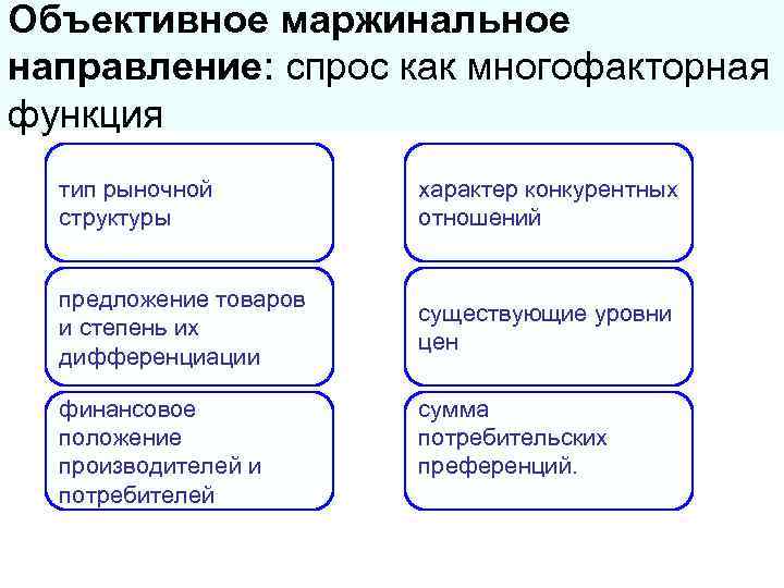 Объективное маржинальное направление: спрос как многофакторная функция тип рыночной структуры характер конкурентных отношений предложение