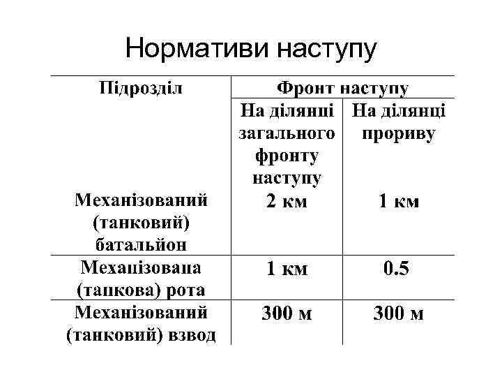 Нормативи наступу 
