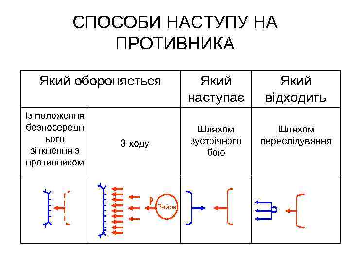 СПОСОБИ НАСТУПУ НА ПРОТИВНИКА Який обороняється Із положення безпосередн ього зіткнення з противником Район