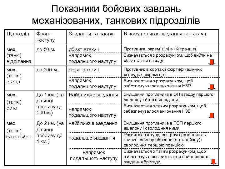 Показники бойових завдань механізованих, танкових підрозділів Підрозділ Фронт наступу Завдання на наступ В чому