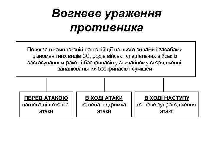 Вогневе ураження противника Полягає в комплексній вогневій дії на нього силами і засобами різноманітних