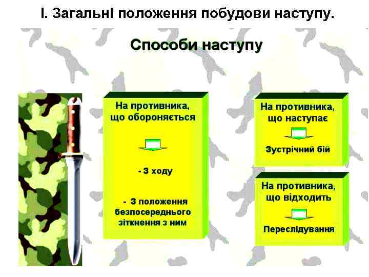 І. Загальні положення побудови наступу. 