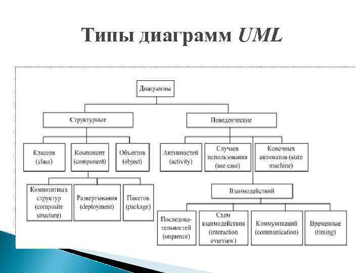 Виды диаграмм в uml